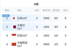 U17亚洲杯B组积分榜:中国队0分垫底,末轮仍有出线希望
